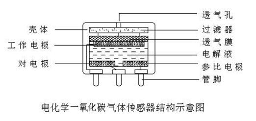 CO电化学传感器检测原理